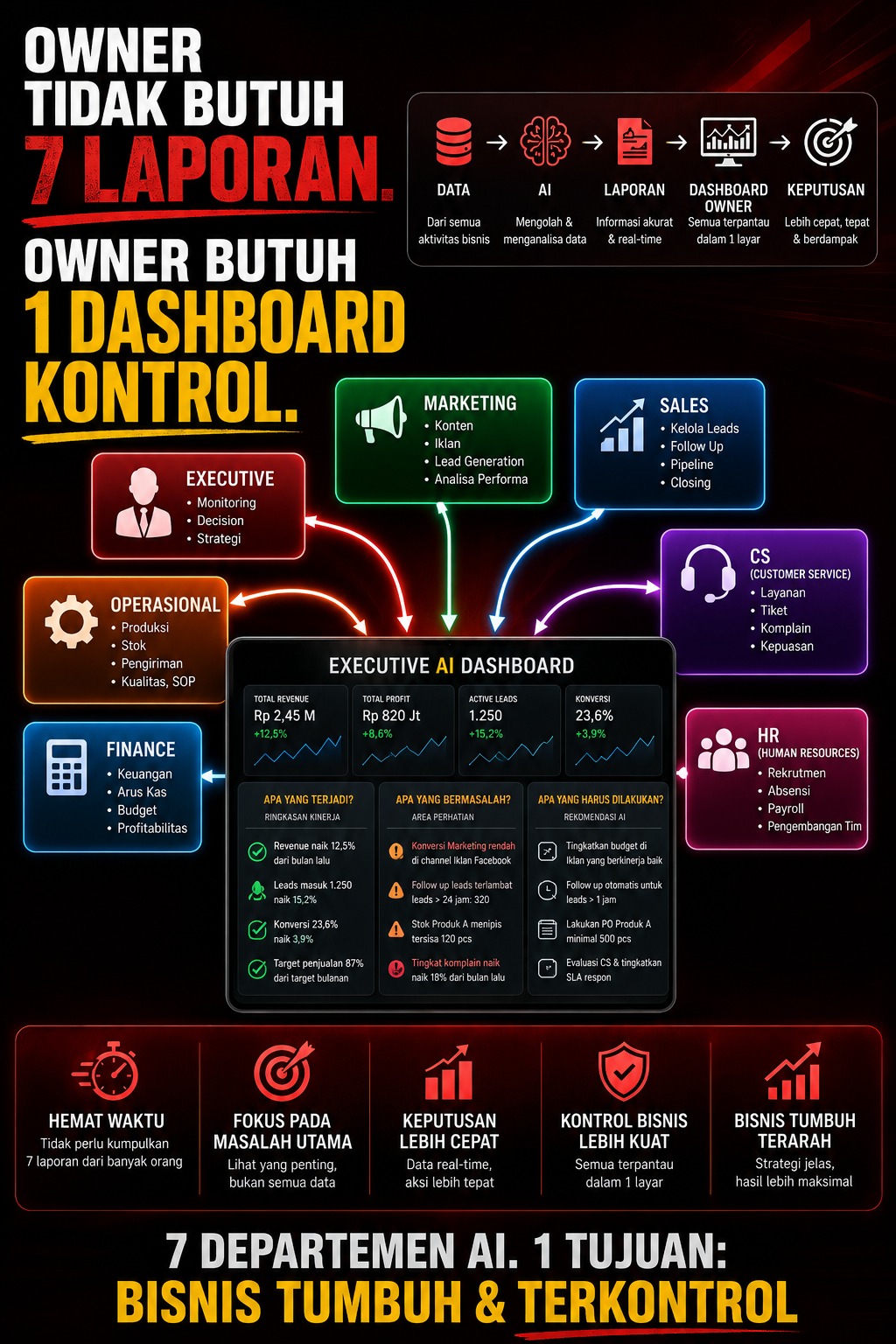 Bizmindplus Facebook ad: Satu Dashboard untuk 7 Departemen AI