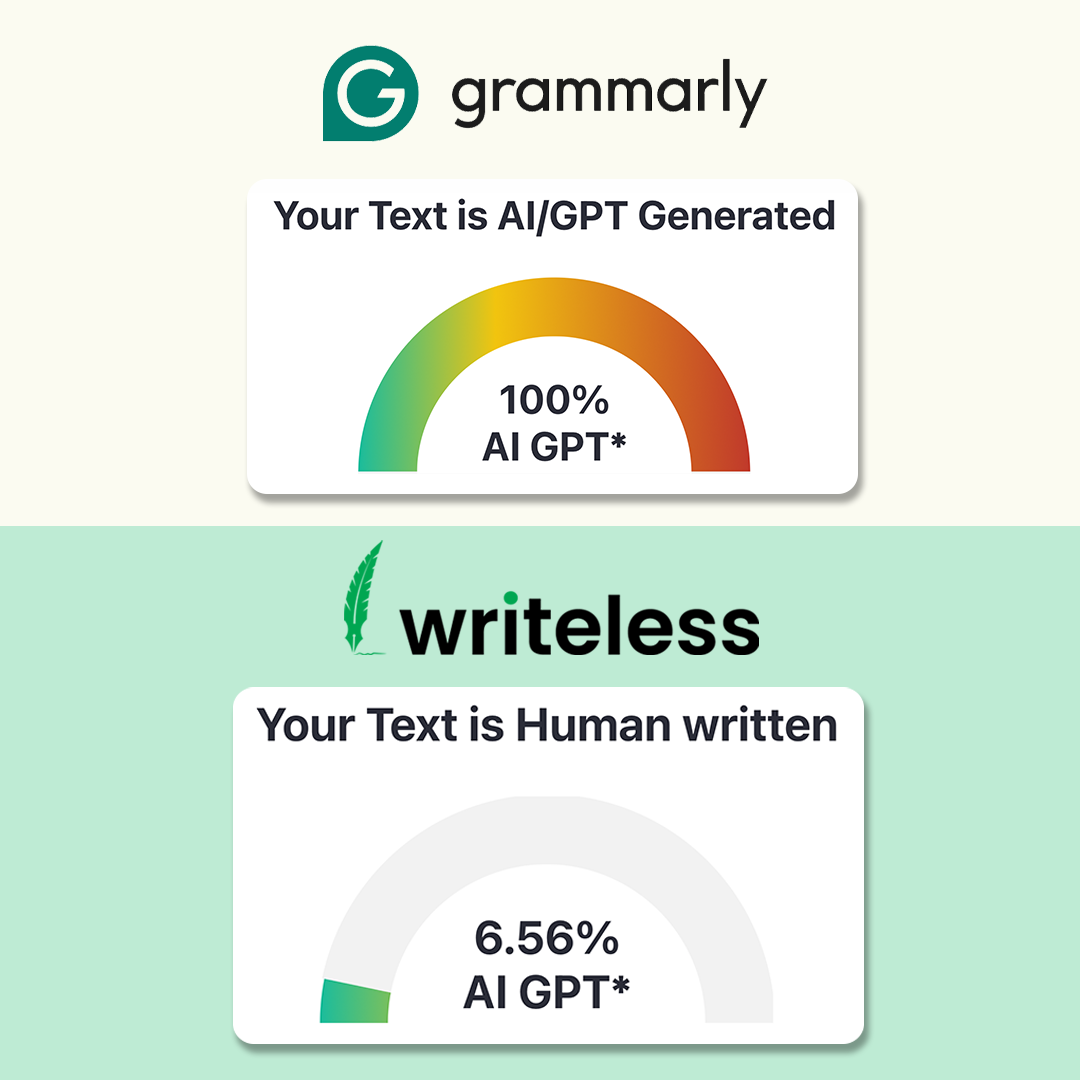 Writeless AI Facebook ad