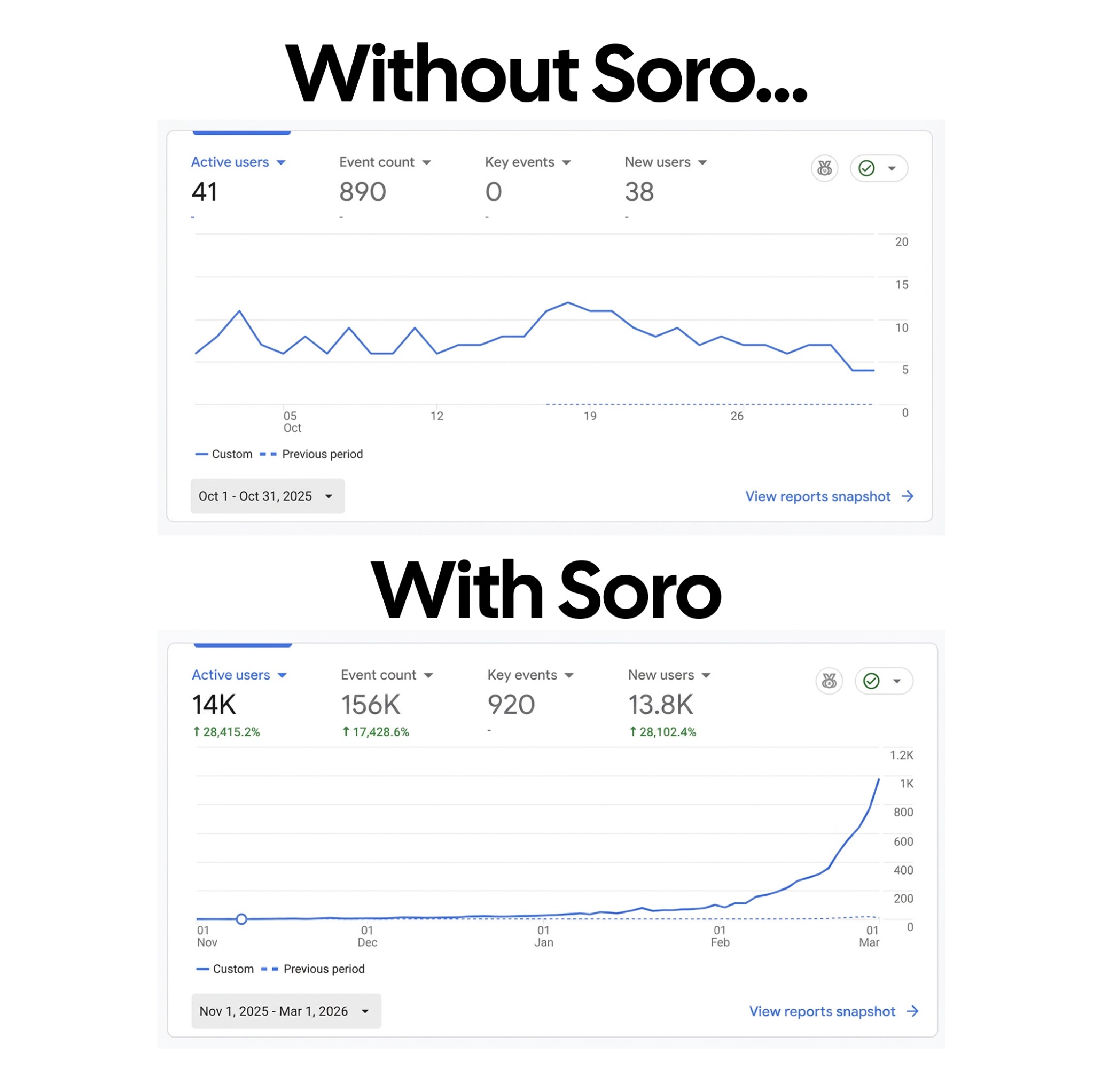 Soro SEO Facebook ad