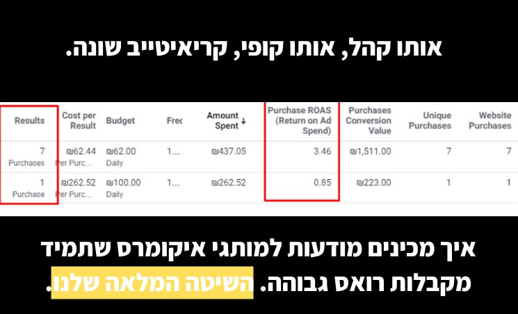 BellaPoint Media Facebook ad: איך לעשות סקייל למותג איקומרס?