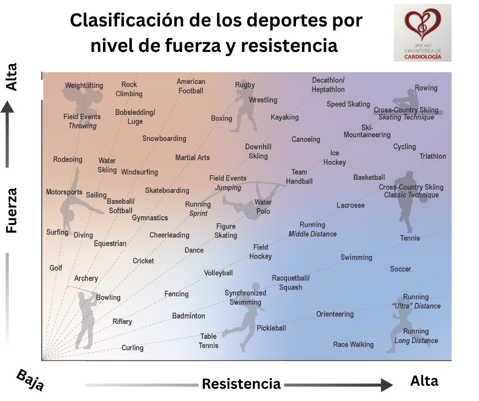 Unidad diagnóstica de cardiología Facebook ad: En este esquema actualizado de la clasificación de…