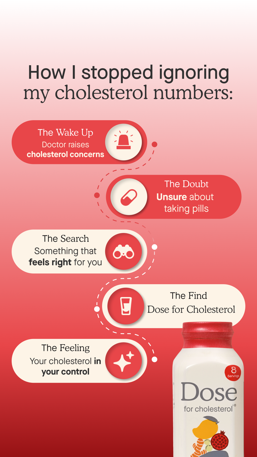 Dose for Cholesterol Facebook ad