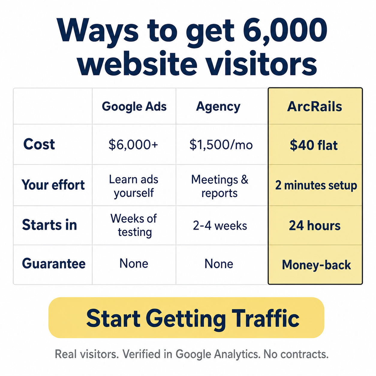 ArcRails Facebook ad: 200 Real Daily Visitors for Just $40, Boost Your Site Now!