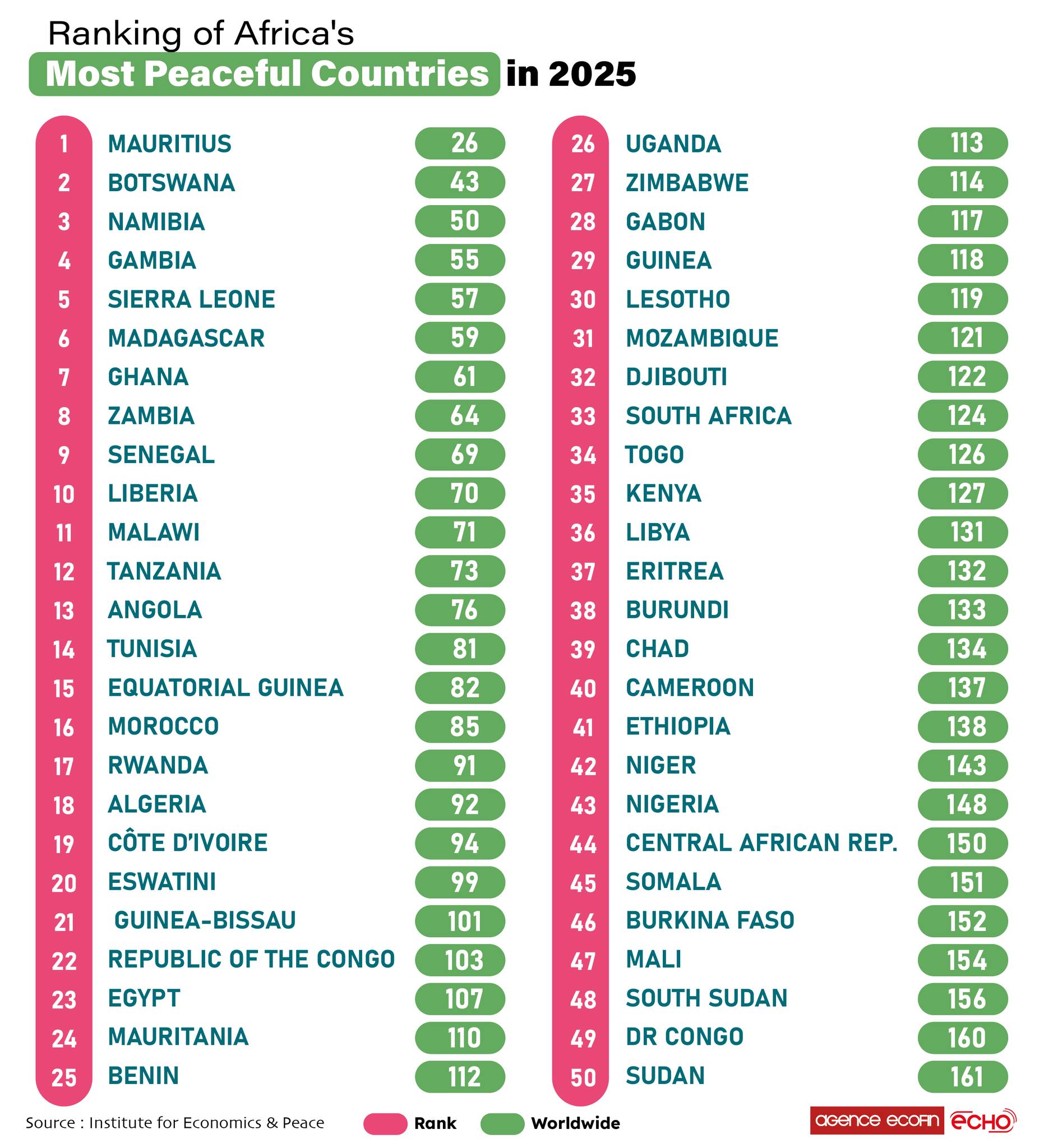 EcofinAgency Facebook ad: Africa’s Most Peaceful Countries in 2025 (Institute for…