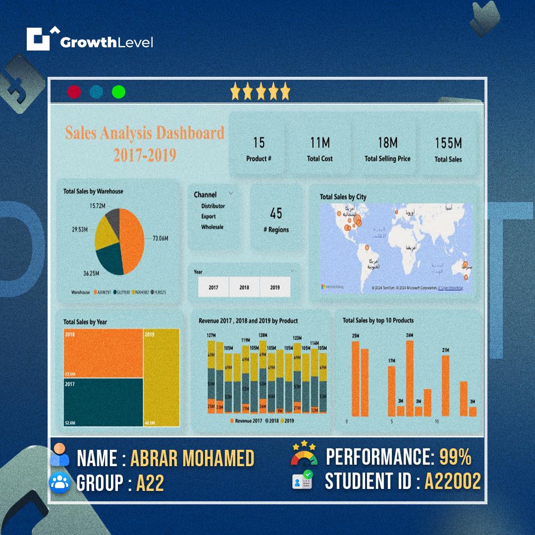 Growth Level Facebook ad: نماذج من مشاريع طلاب كورس Data Analysis