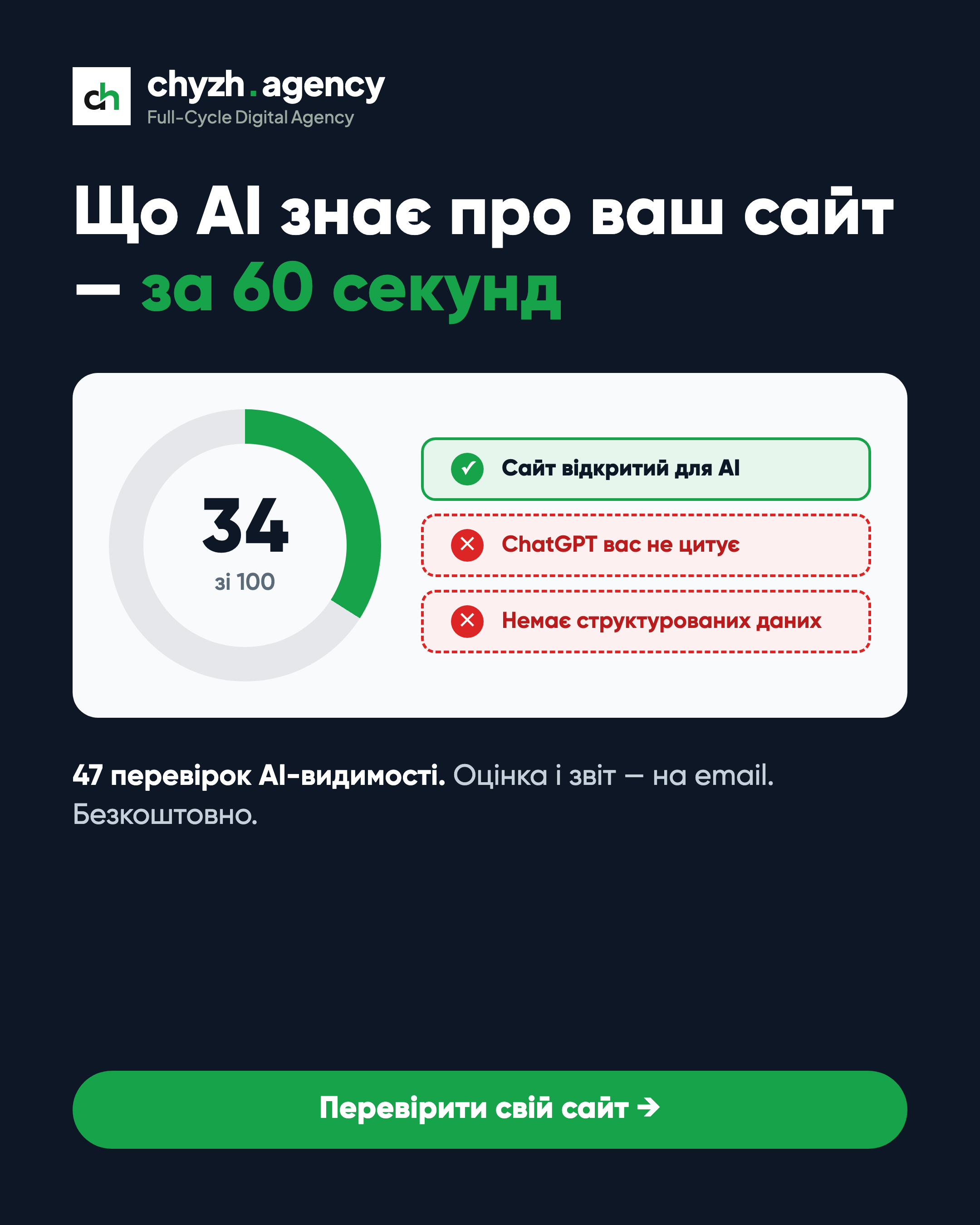 Chyzh Digital Agency Facebook ad: Безкоштовний AI-аудит сайту