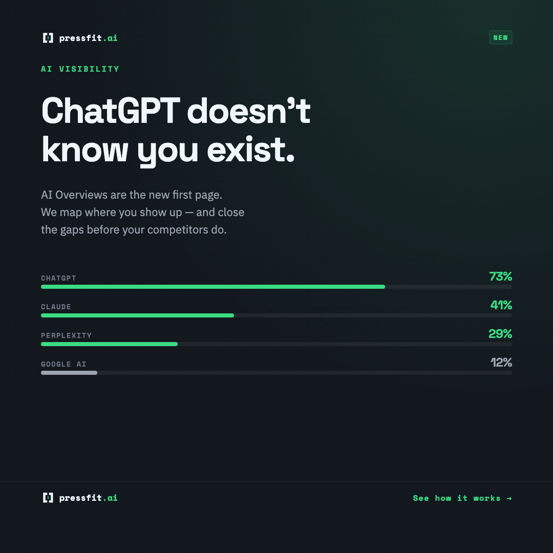 Pressfit.ai Facebook ad: Your buyers are asking ChatGPT who to call. Is your name…