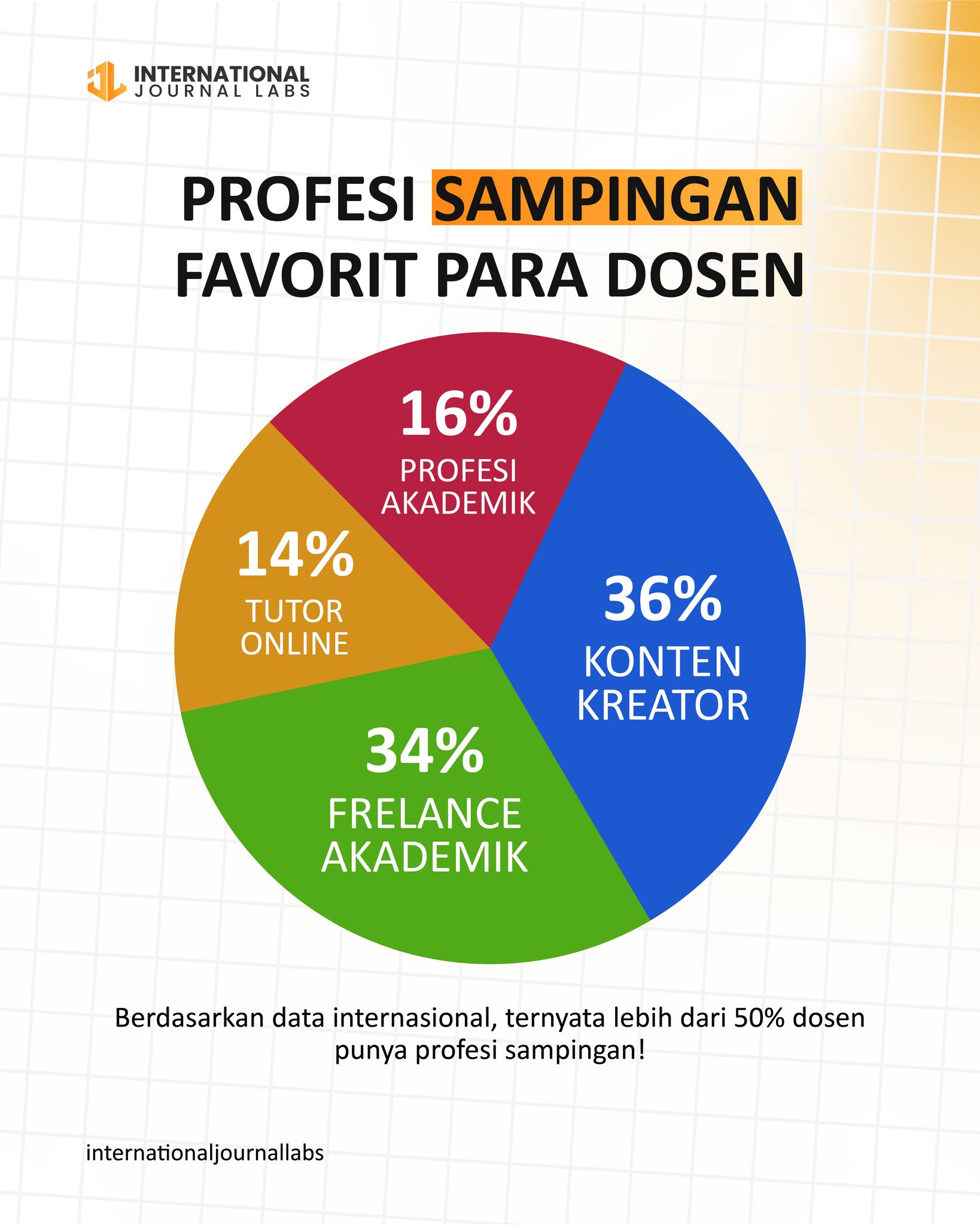 International Journal Labs Facebook ad: Dosen zaman sekarang bukan cuma akademisi, tapi juga…