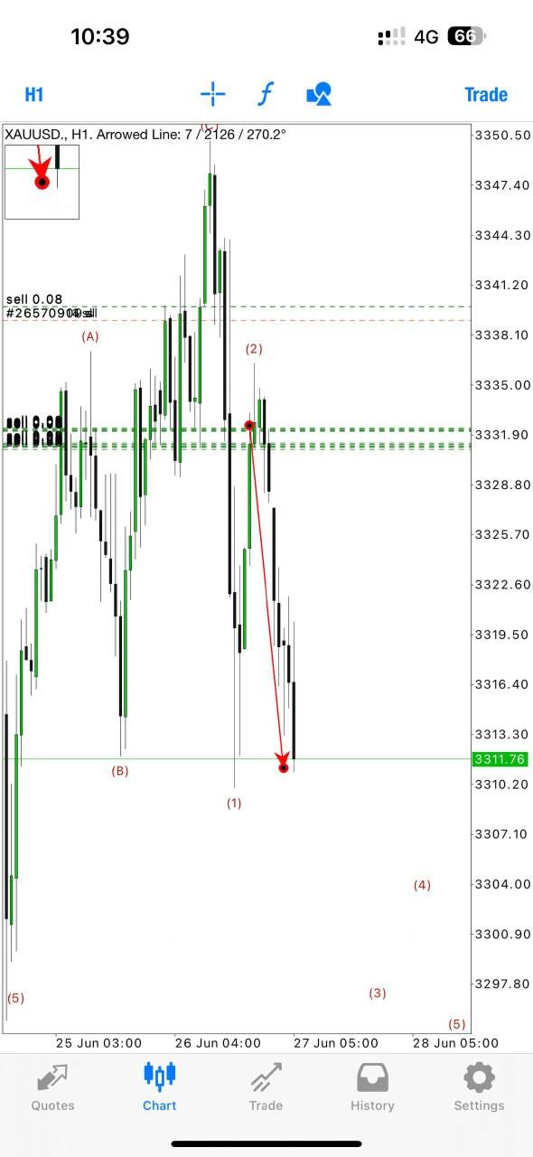 FX Sniper Zone - VIP Alerts Facebook ad: XAUUSD (GOLD)