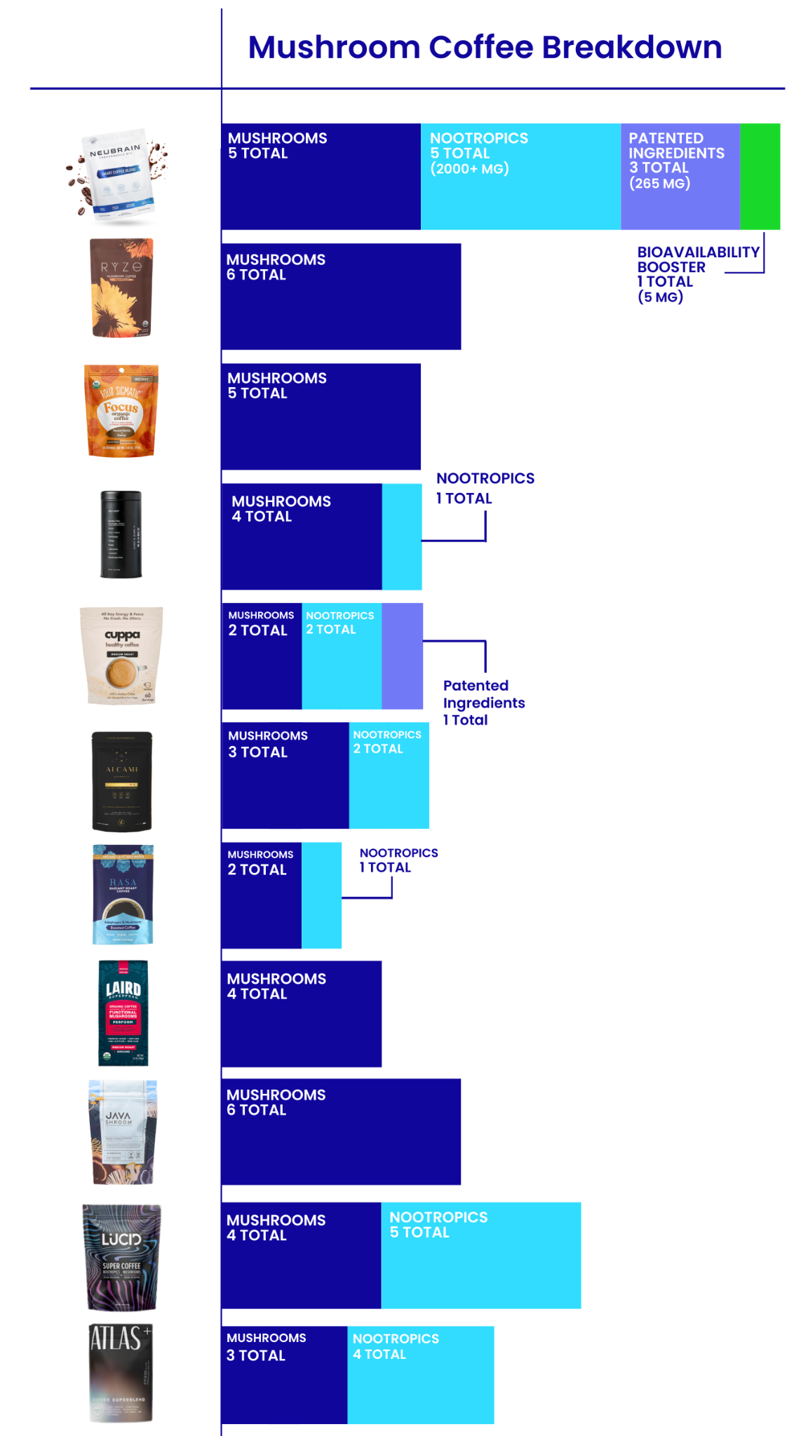 Mushroom Coffee's Ranked Facebook ad