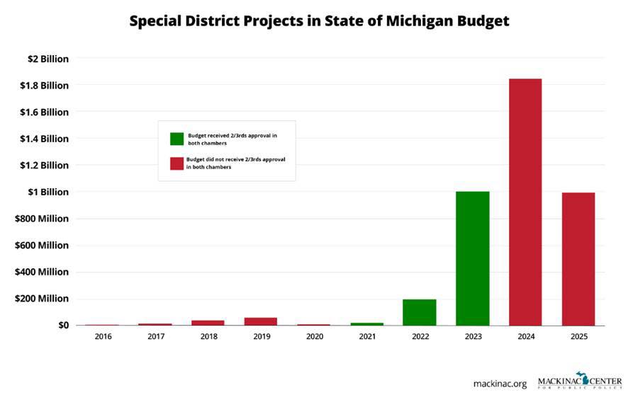 The Mackinac Center for Public Policy Facebook ad: We have filed a lawsuit against the Michigan…