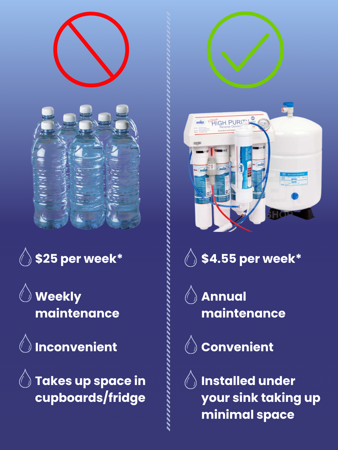 The Water Shop Facebook ad: Water Filtration: 15% Off Now