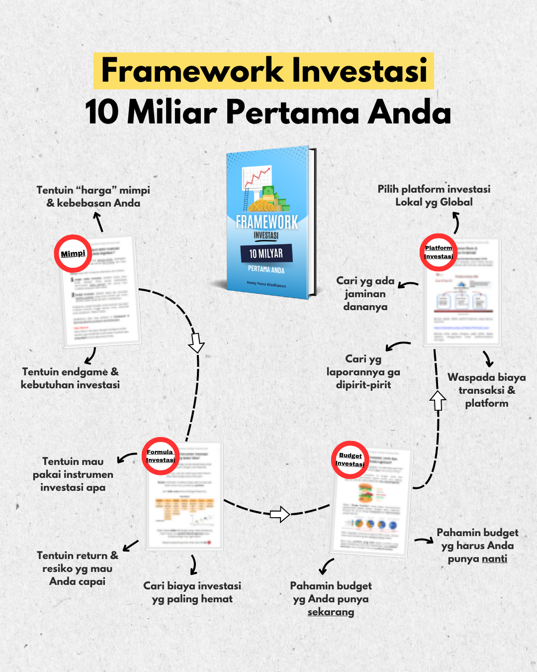 Muda Bebas Keuangan Facebook ad: FISM: Framework Investasi 10 Miliar