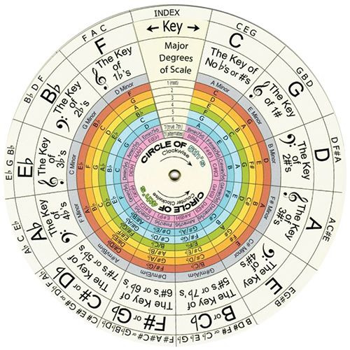 The Wheel of Harmony and Music Theory Equations Facebook ad: The Wheel of Harmony and Music Theory Equations - Dr…