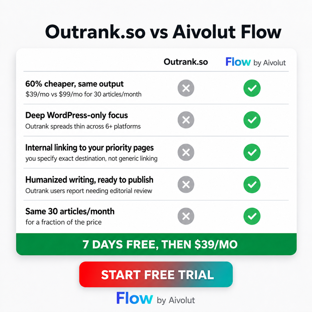 Aivolut - AI Tools for Businesses Facebook ad: Cheaper Than Outrank. Free 7 Days.