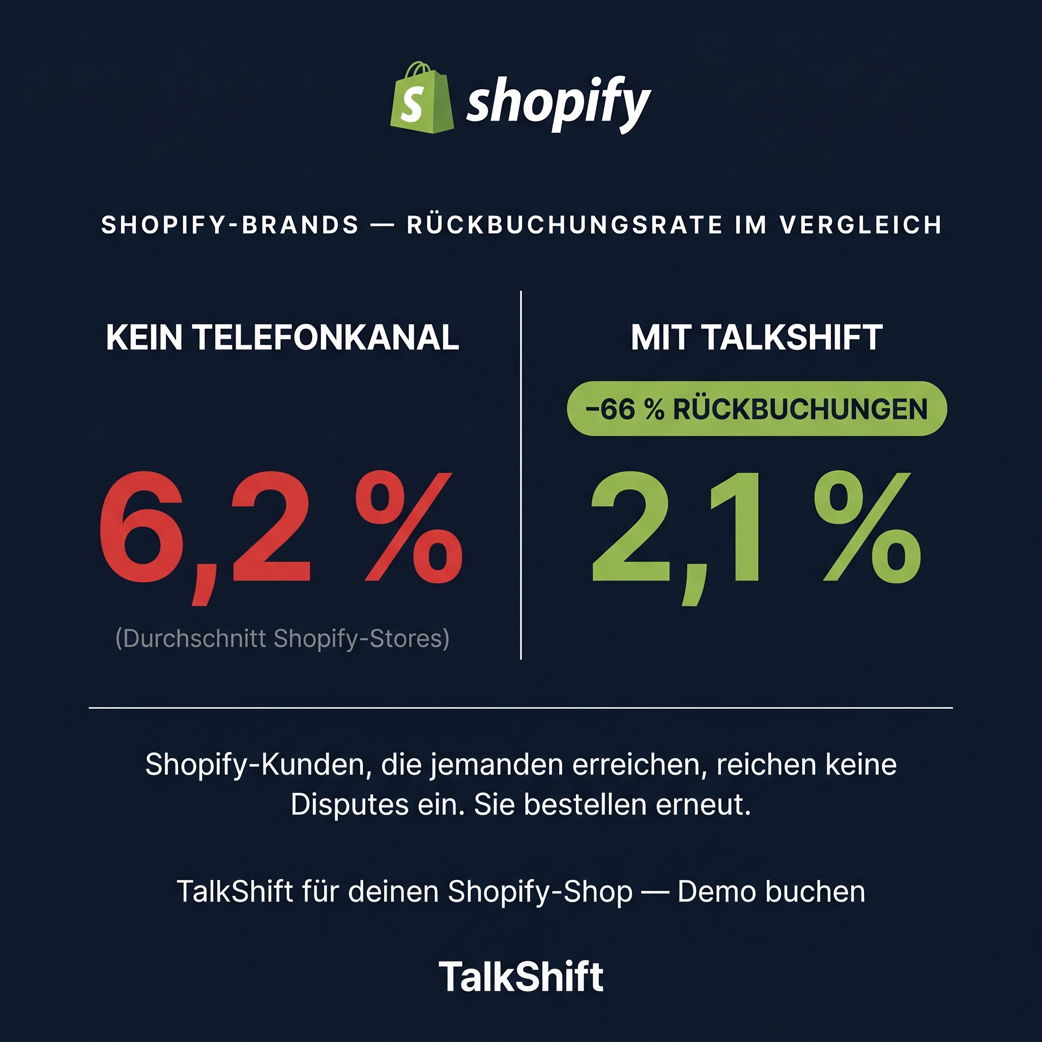 TalkShift Facebook ad: -72% Chargebacks durch Telefon KI
