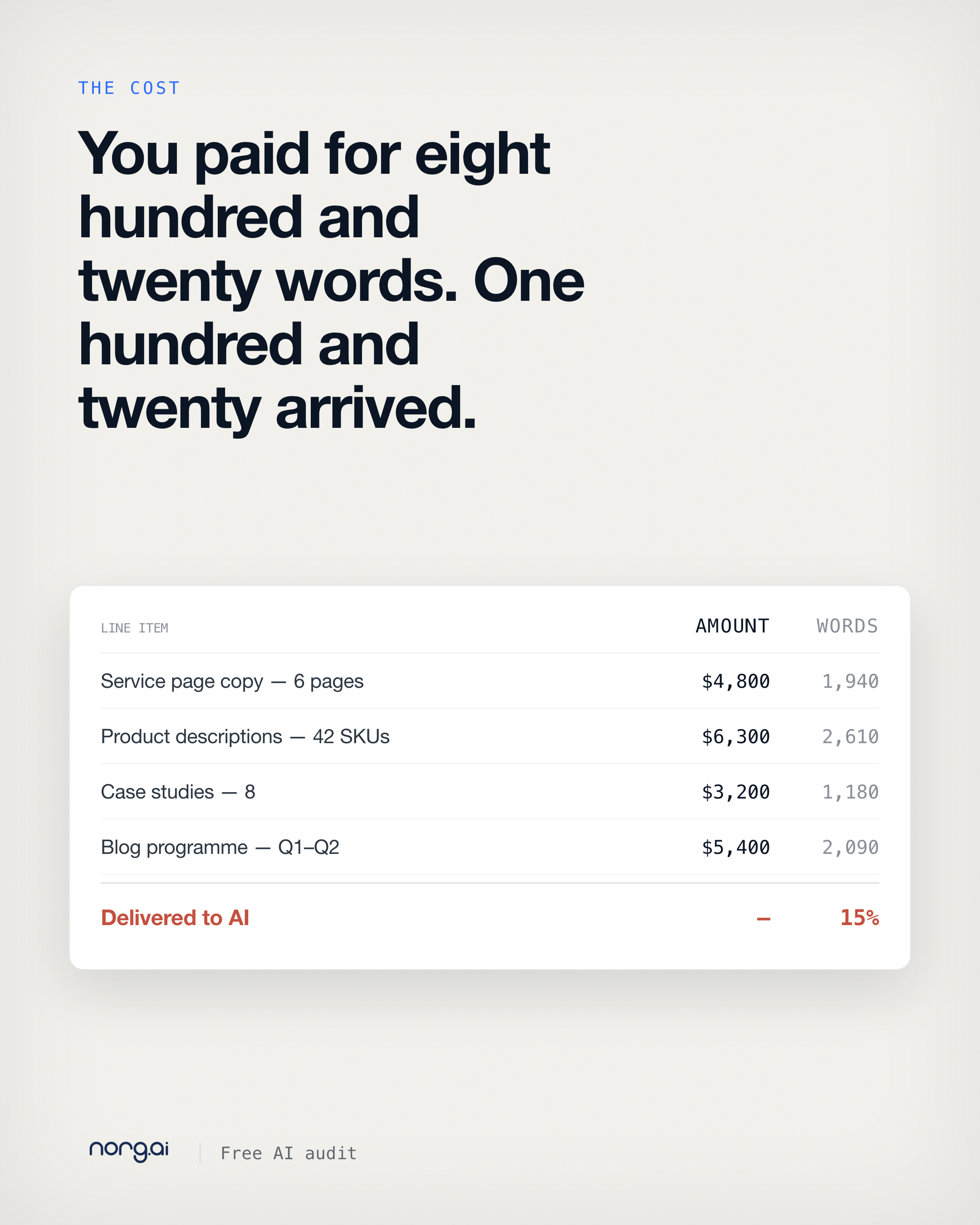 Norg AI Facebook ad: You paid for 820 words. 120 arrived.