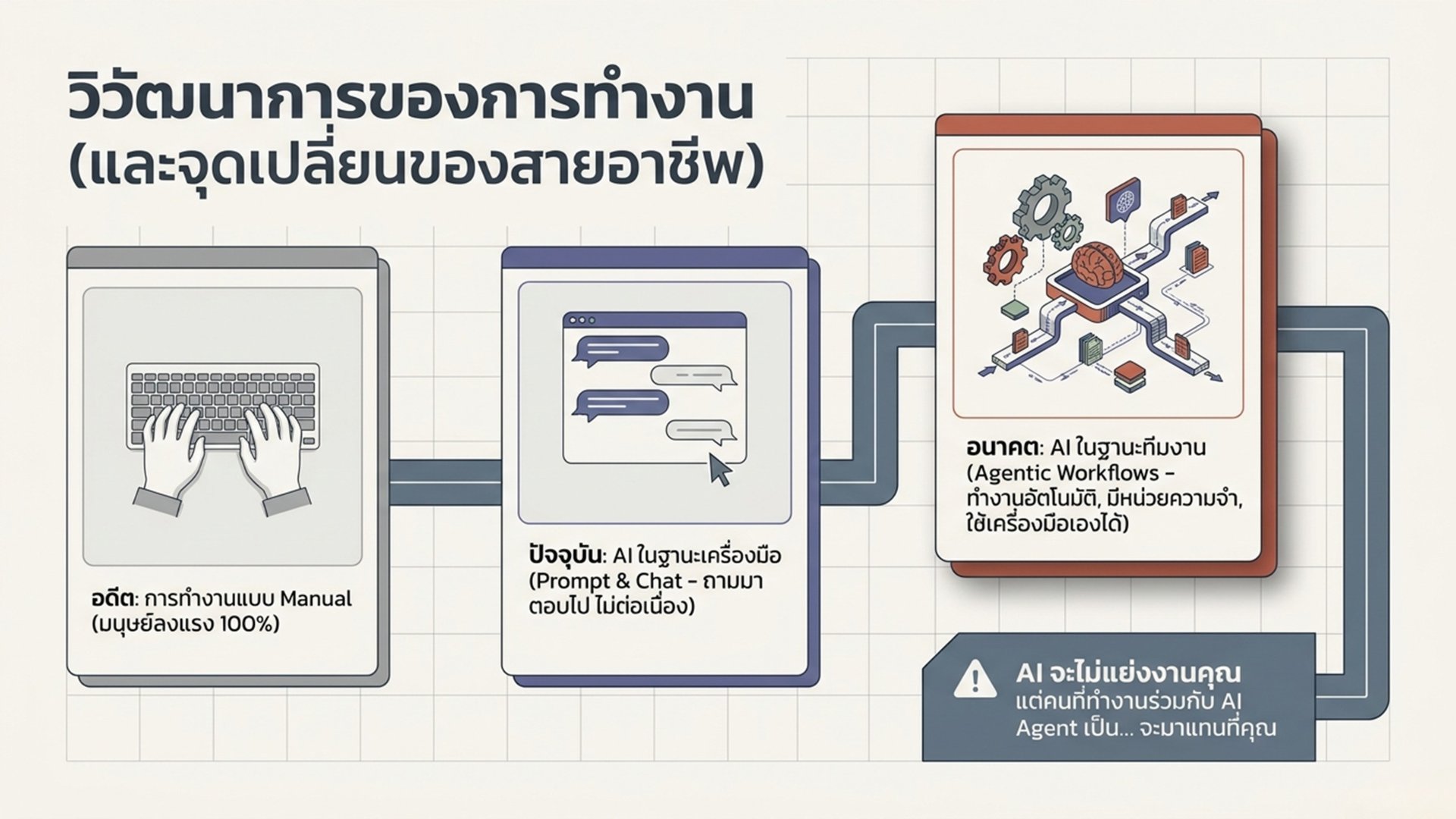 ชีวิตติด AI Facebook ad: งานกำลังเปลี่ยนรูปแบบ