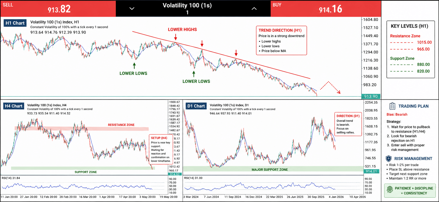 Motivation.Africa Facebook ad: How to Trade Volatility 100 (1s): Using Multi-Timeframe…