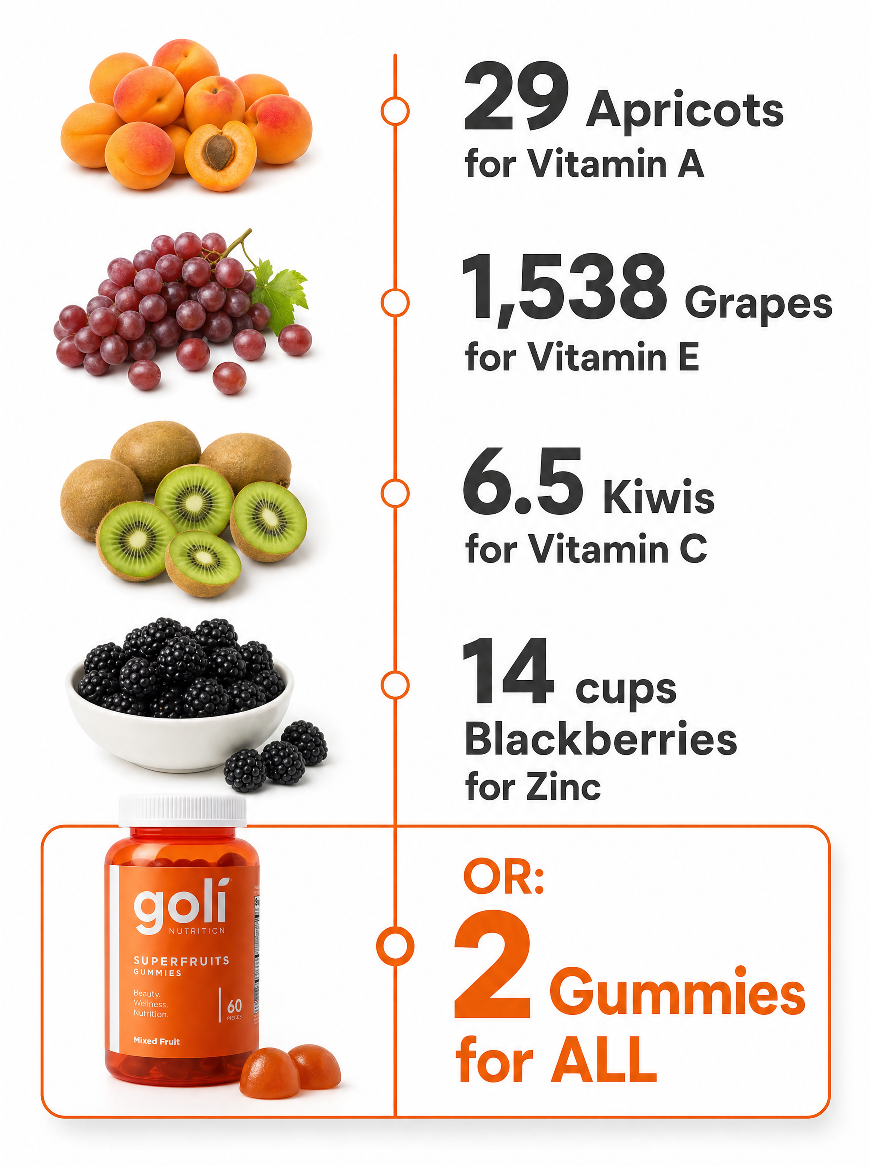 Goli Facebook ad: $50 of Fruit, or Two Gummies?