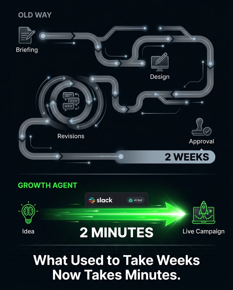 Growth Agent Facebook ad: What Used to Take Weeks Now Takes Minutes.