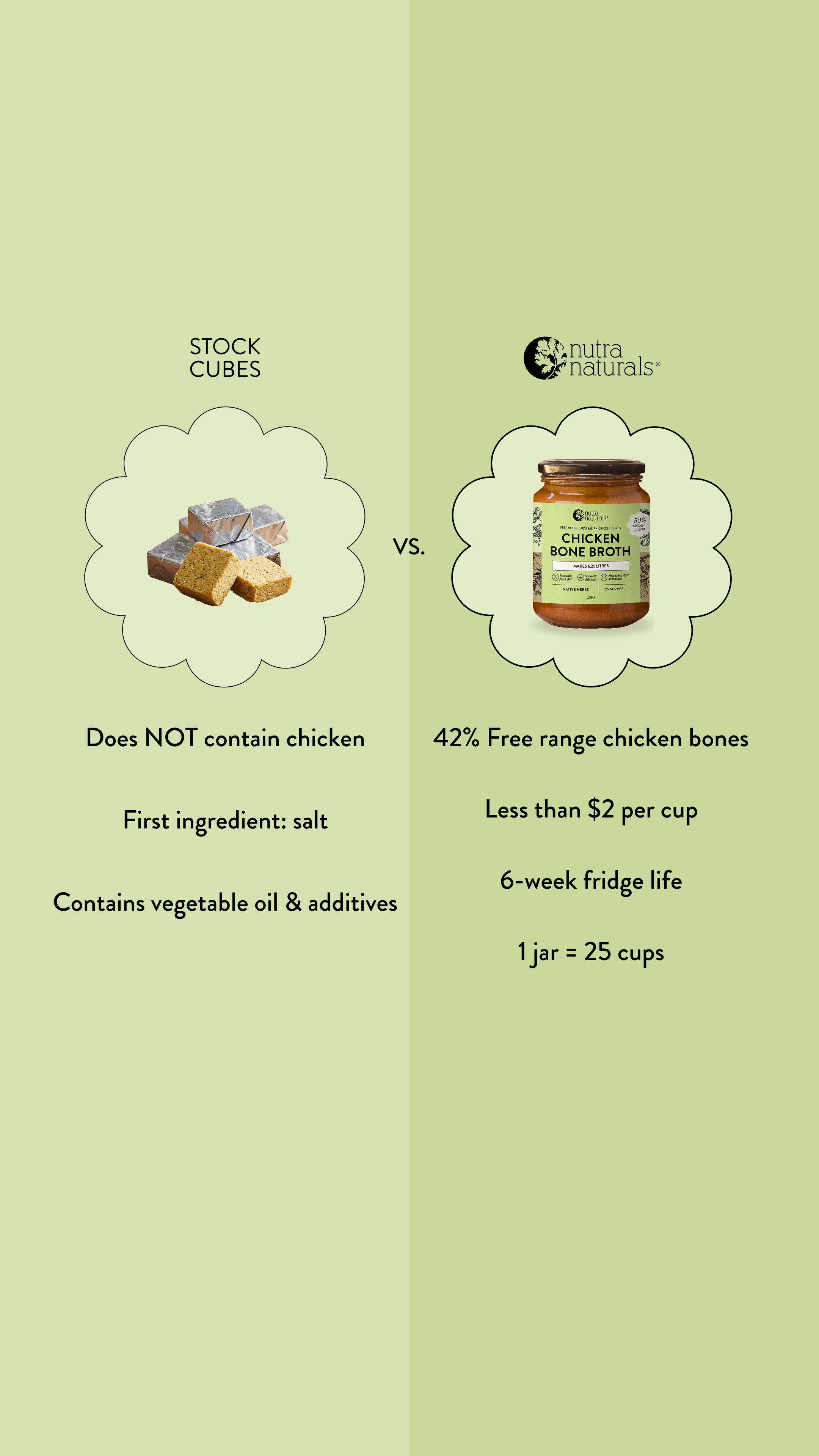 Nutra Naturals Facebook ad: Are you using grocery aisle chicken stock?