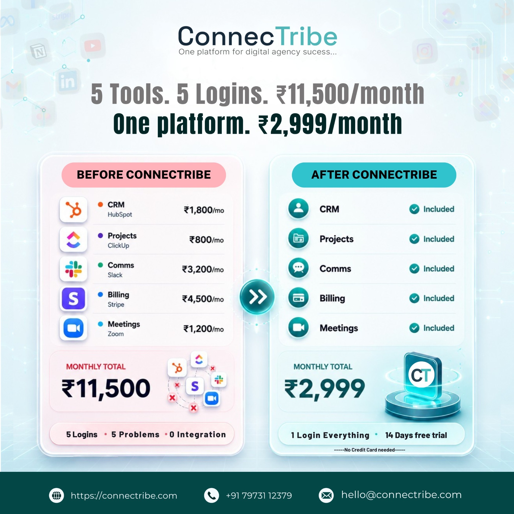 ConnecTribe Facebook ad: 5 tools. 5 logins. ₹11,500/month. One platform. ₹2,999. Do…