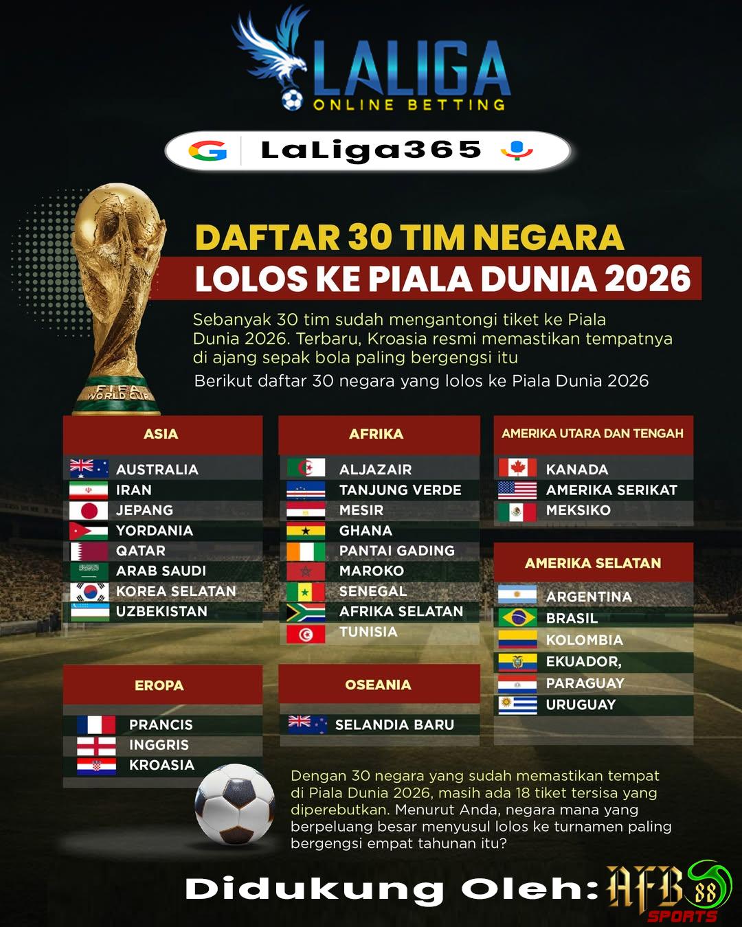 LaLiga365 - Info Berita, Jadwal dan Prediksi Bola Facebook ad: Daftar 30 Negara yang Sudah Lolos ke Piala…