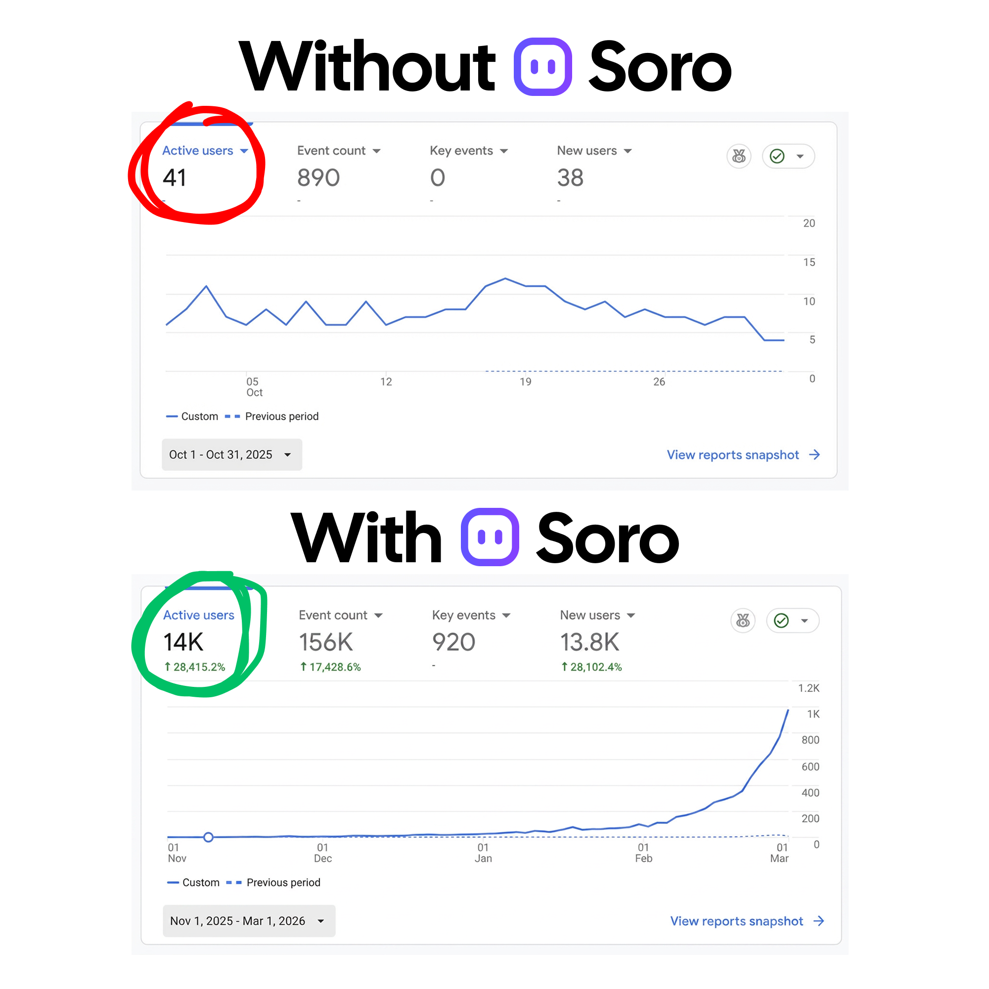 Soro SEO Facebook ad: Rank #1 on Google