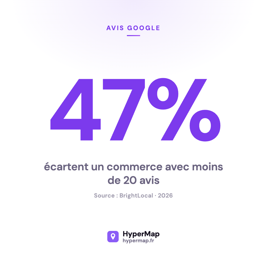 Hypermap Facebook ad: Moins de 20 avis? Ils passent