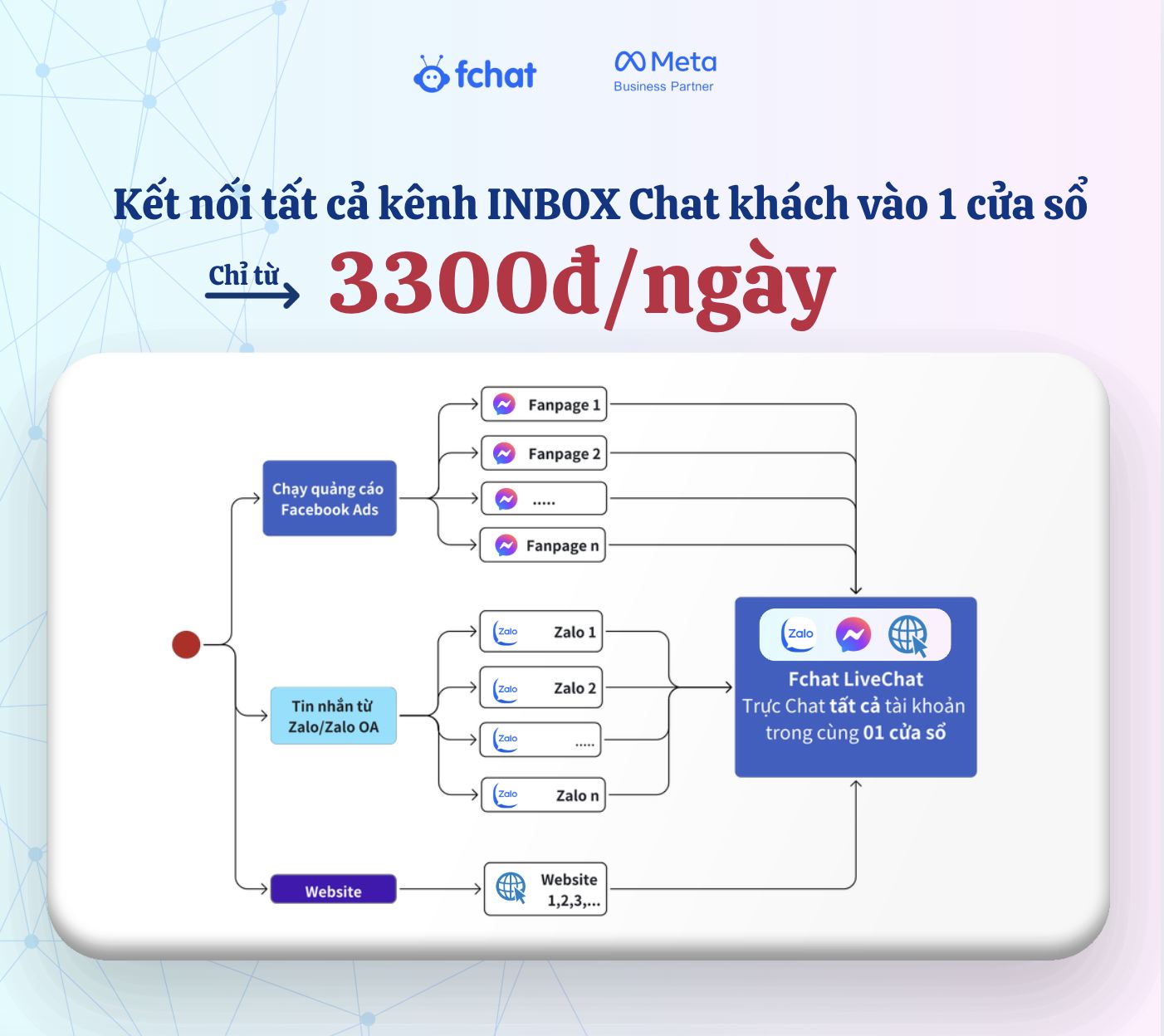Fchat.vn - AI Bot 24/7 Facebook ad: Với 3.300đ/ngày, mọi tin nhắn Facebook, Zalo, Website…