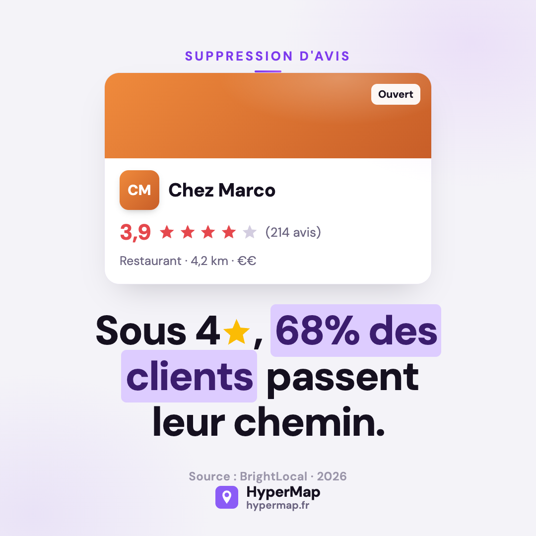Hypermap Facebook ad: Sous 4★, ils passent leur chemin