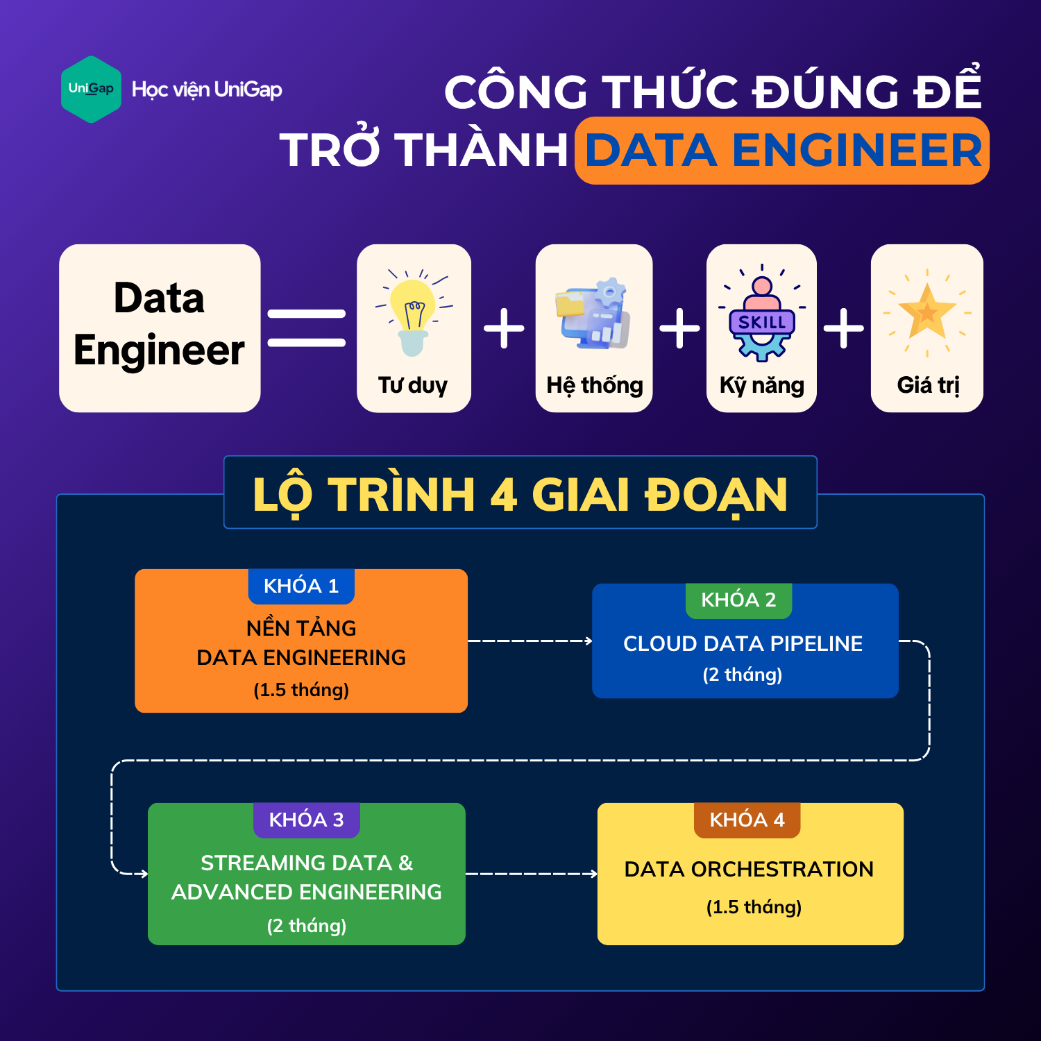 Data Engineer Coaching 1 on 1 - UniGap Facebook ad: Tư vấn lộ trình cá nhân hoá miễn phí