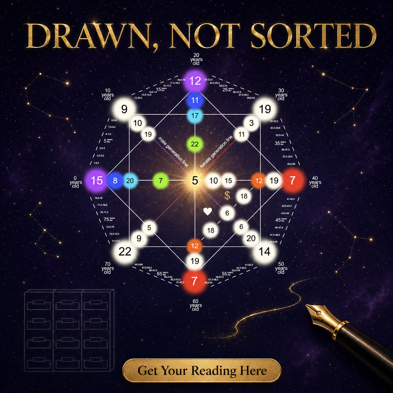 Destiny Matrix Reading Facebook ad: Your chart is drawn, not sorted.