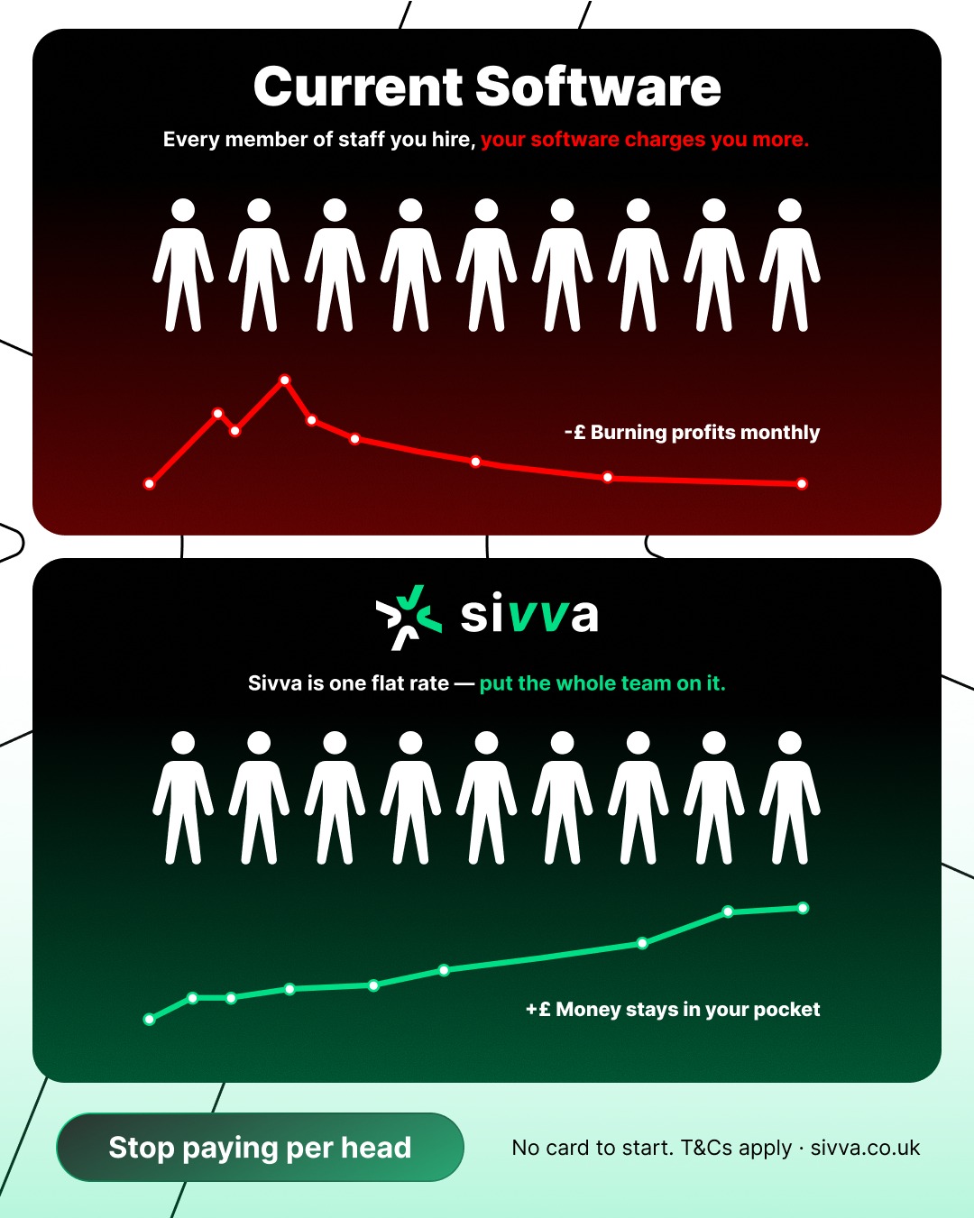 Sivva Facebook ad: Most field service software charges per user, so…