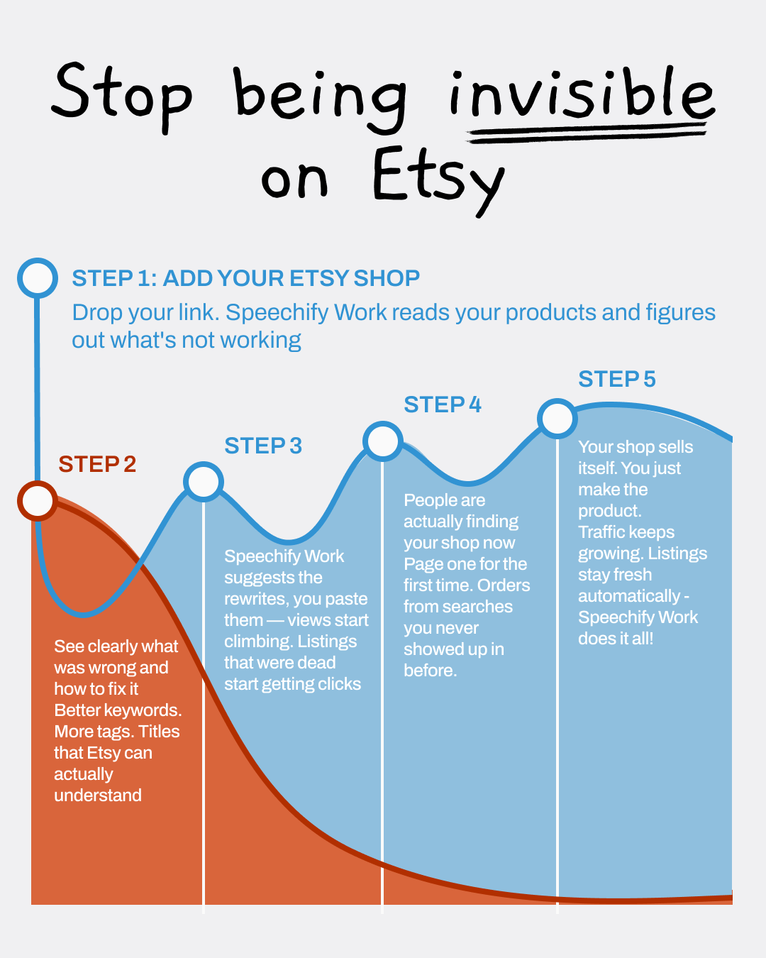 Your 24/7 Etsy Agent Facebook ad: Boost Your Etsy Profile Today!