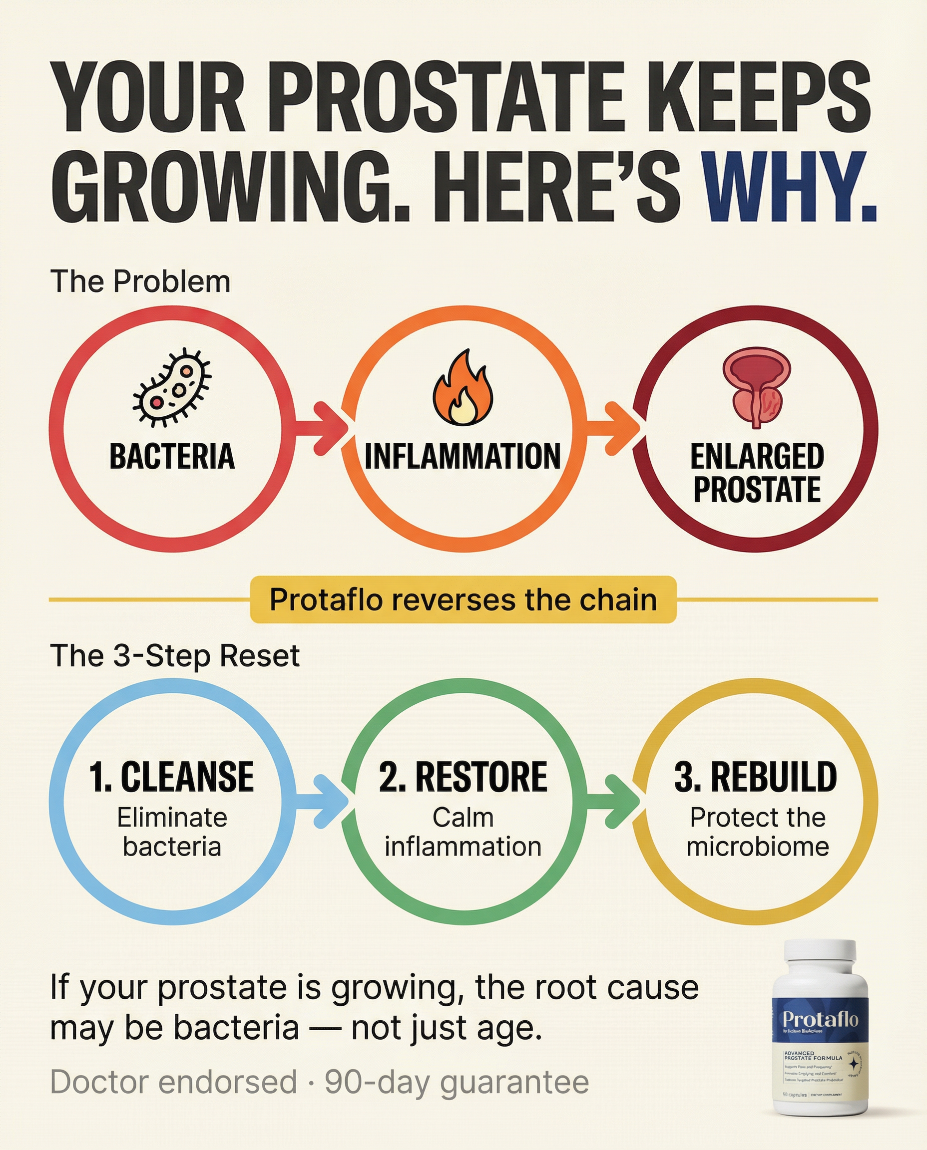 GetProtaflo Facebook ad