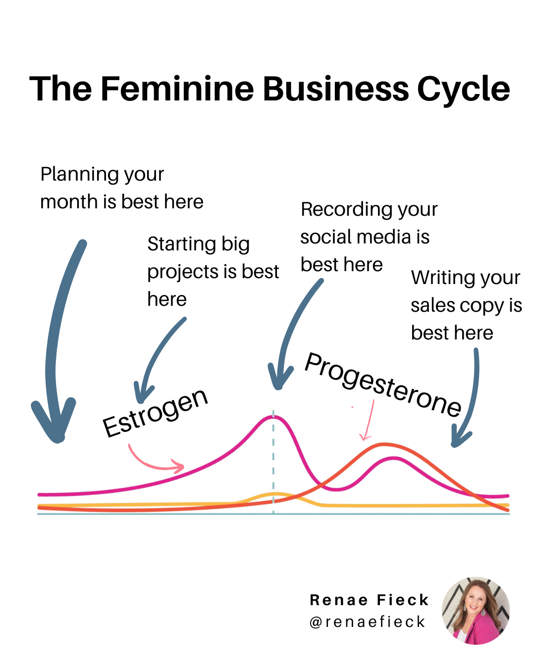 Renae Fieck-Cycle Advantage Coach Facebook ad: Ever feel like you’re crushing it in your…
