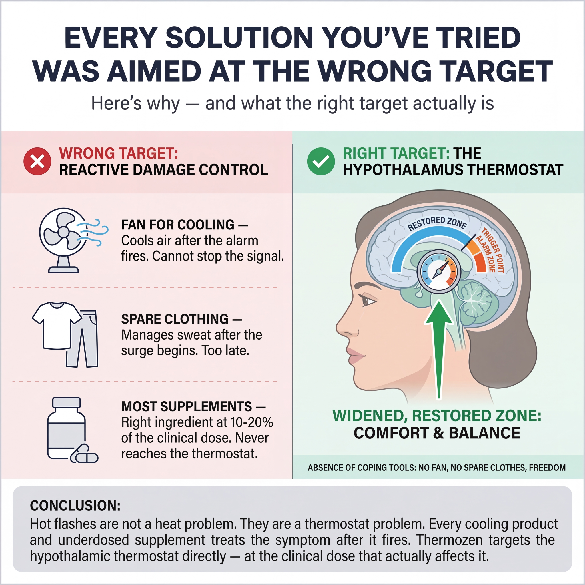 Vono Labs Facebook ad: Your Hot Flashes Aren't A Hormone Problem. They're A…