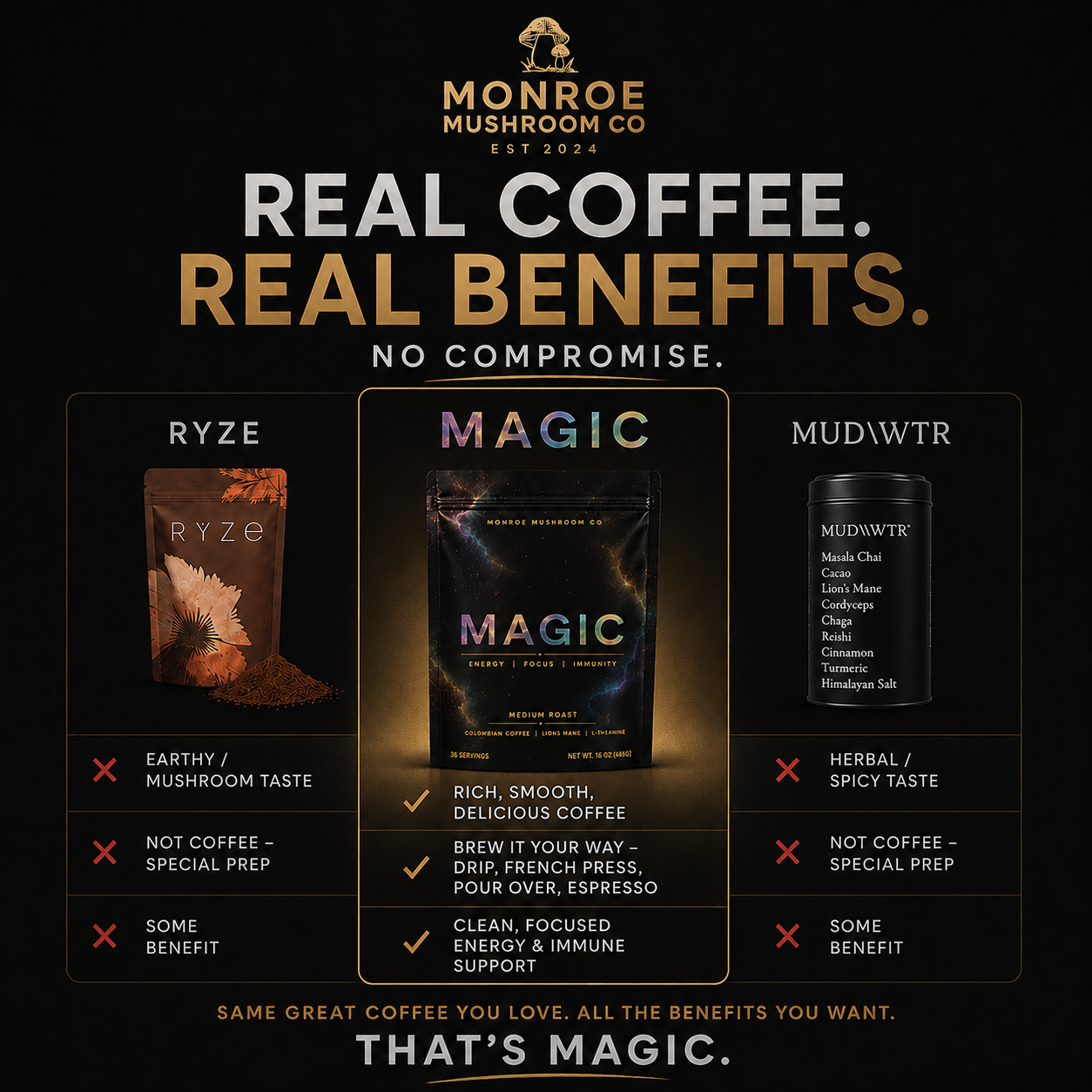 Monroe Mushroom Co. Facebook ad: MAGIC Mushroom Coffee- Medium Roast