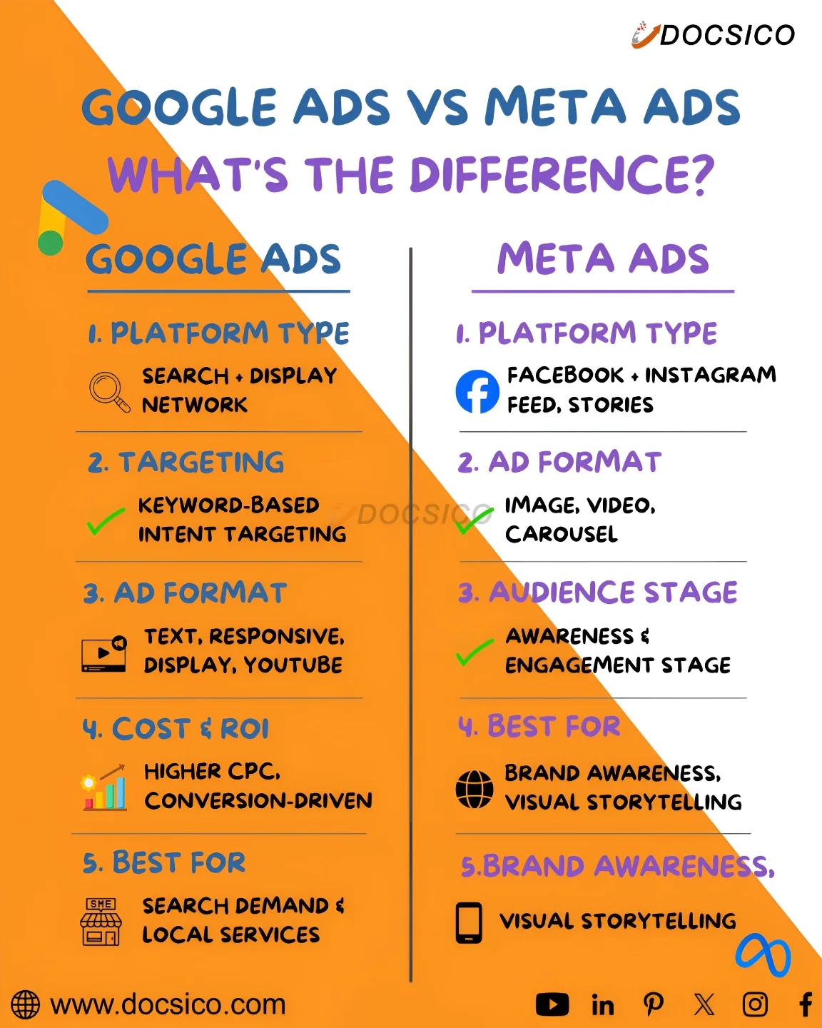 Docsico Private Limited Facebook ad: Google Ads Management Services in Surat | PPC Experts
