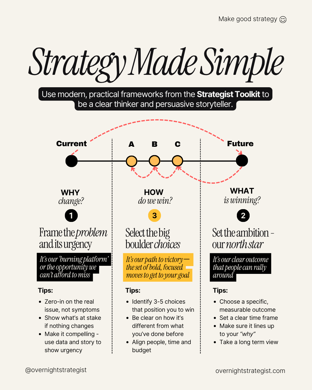 Overnight Strategist Facebook ad