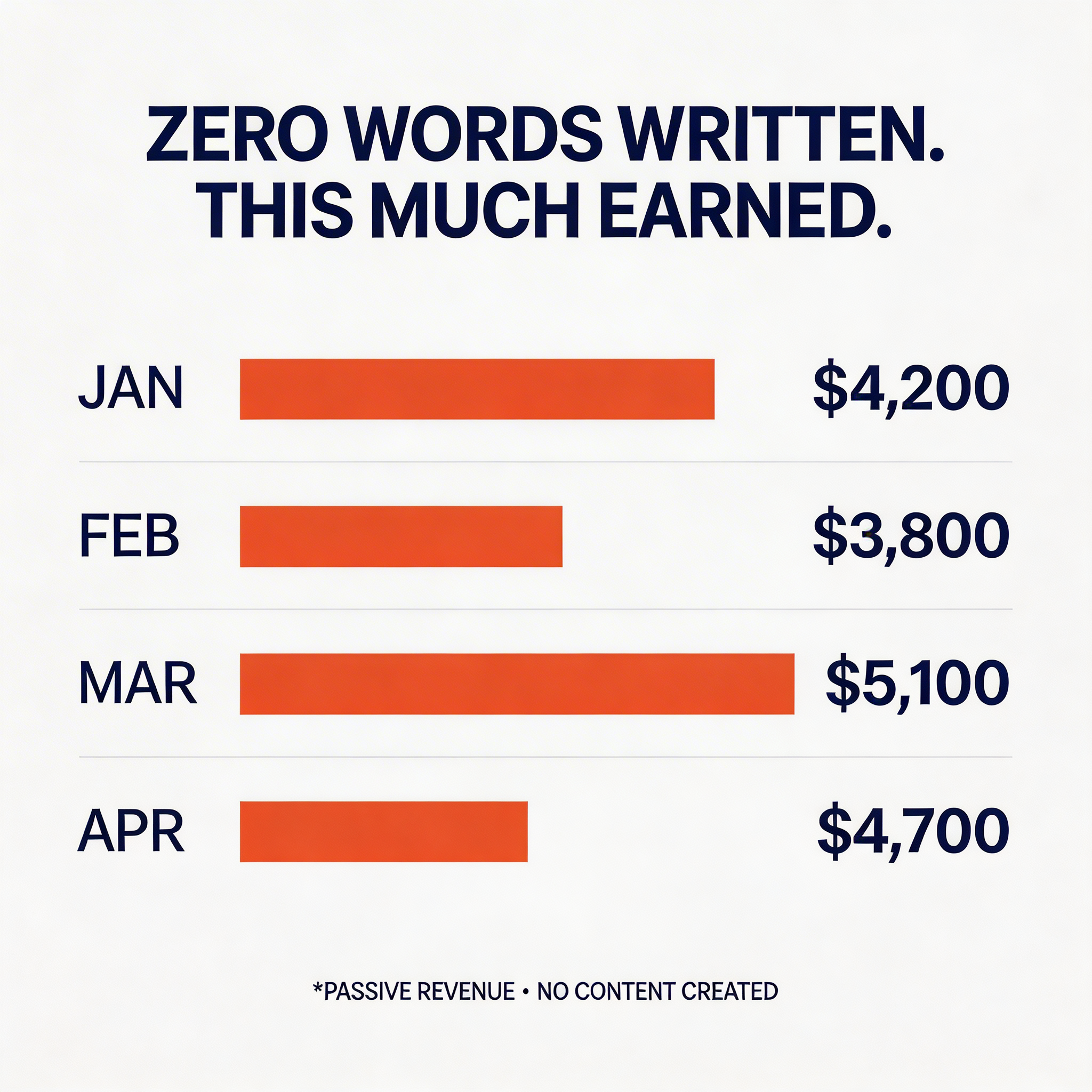 Digital Mavericks - DC Fawcett Facebook ad: Zero-Word Books. Six-Figure Revenue. See How.