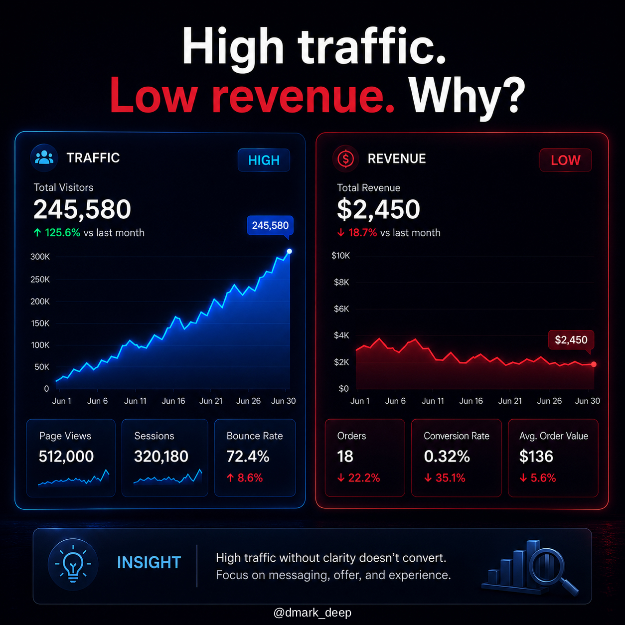 Deepak Jangra Facebook ad: Most businesses don't have a traffic problem.