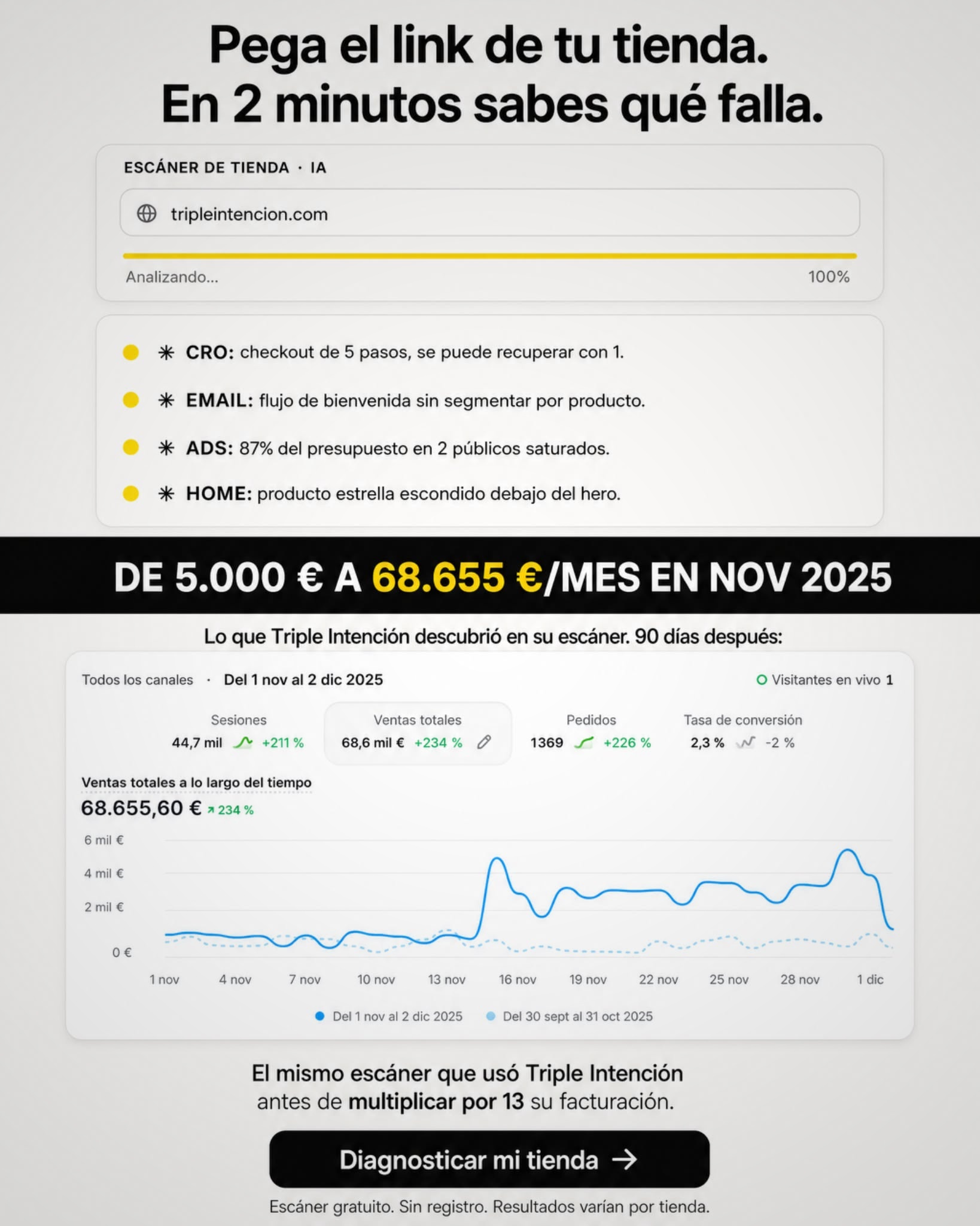 Pefmarketing Facebook ad: Diagnóstico de tu tienda con IA, gratis