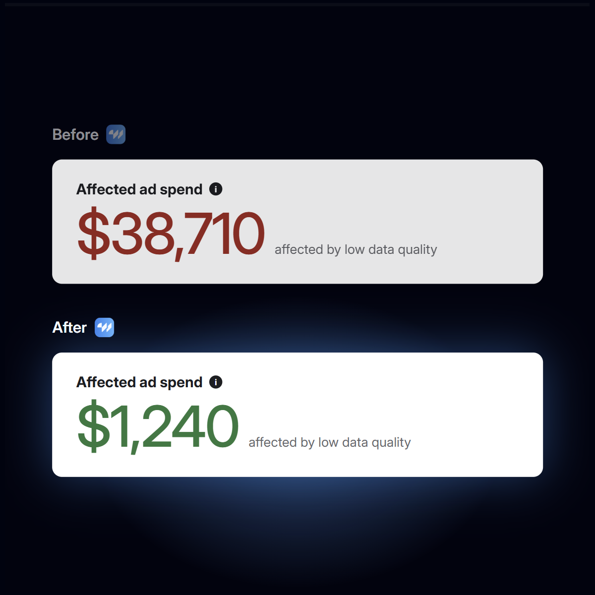 wetracked.io Facebook ad: Rated 4.9/5 out of 1687+ reviews on G2, Shopify, Capterra…