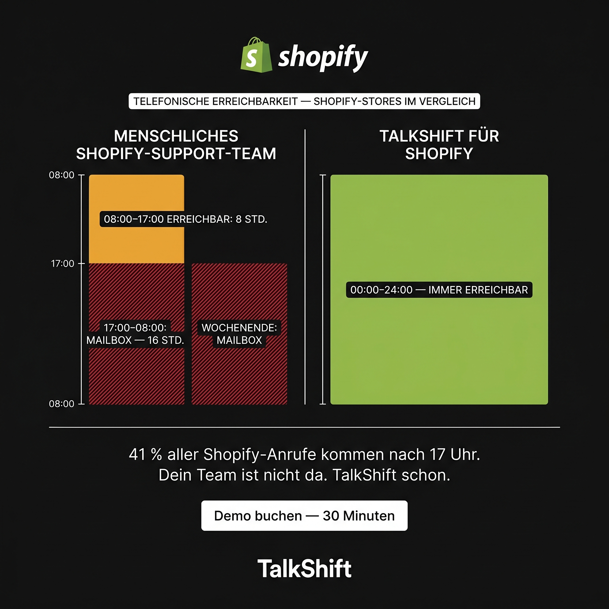 TalkShift Facebook ad: -72% Support Tickets durch Telefon KI