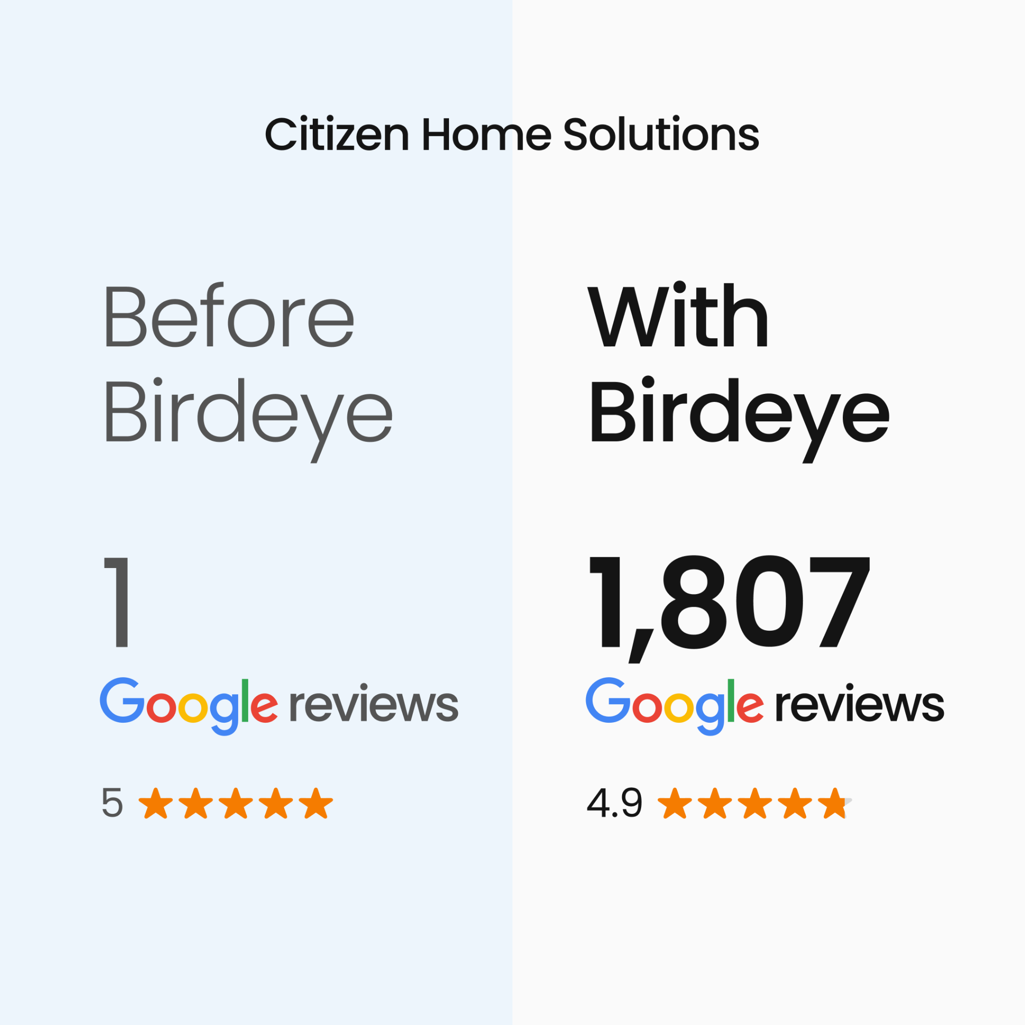Birdeye Facebook ad: Choose the software trusted by 150k+ businesses