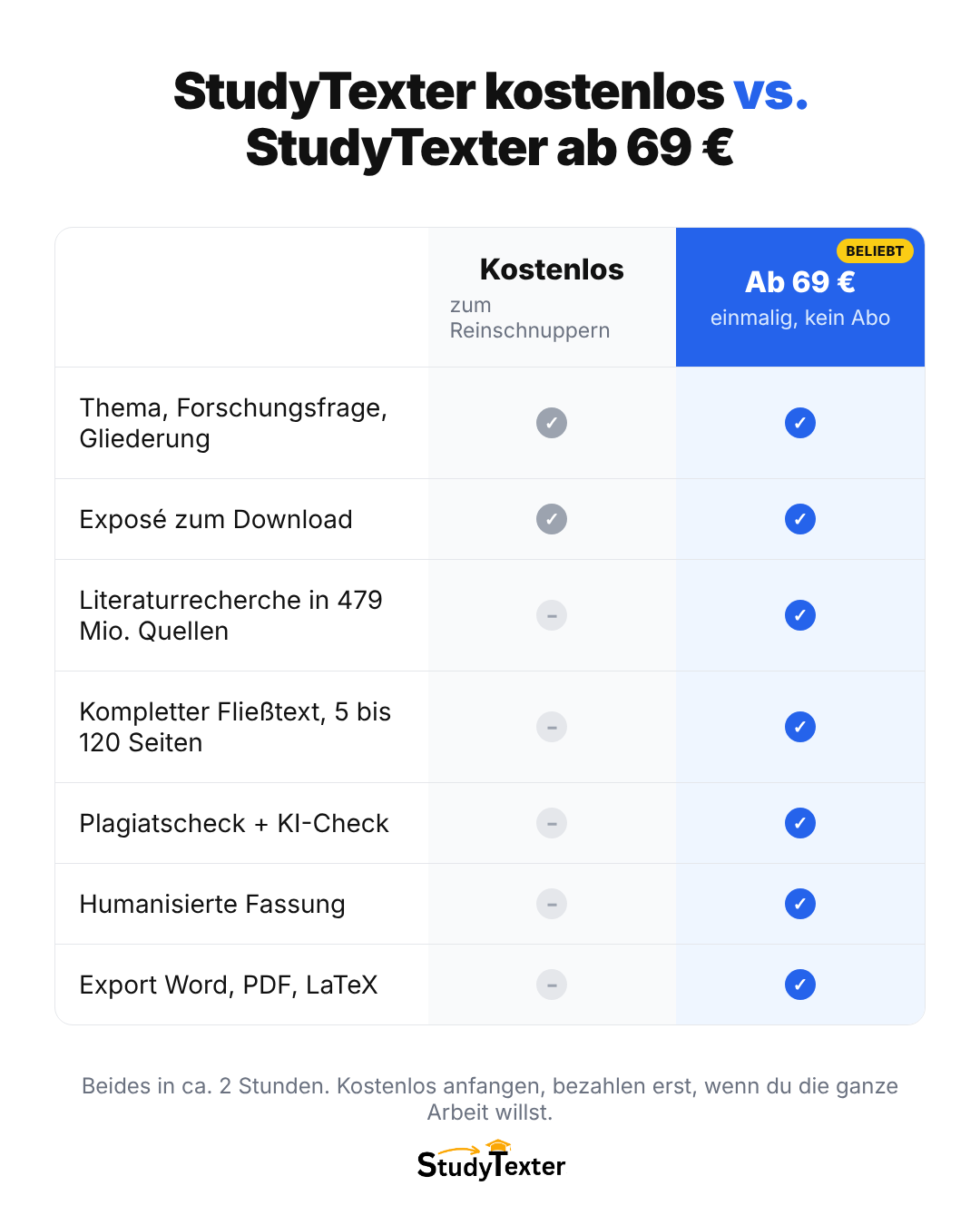 StudyTexter.de Facebook ad
