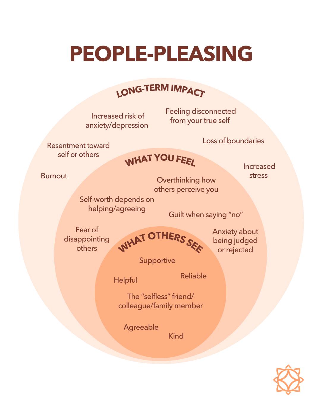 Pathlight Mood & Anxiety Center Facebook ad: Did you know people-pleasing can oftentimes be a…